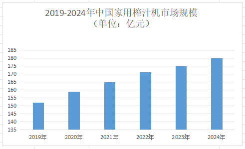 2025年榨汁機(jī)市場前景分析 物聯(lián)網(wǎng)技術(shù)驅(qū)動，全球規(guī)模將達(dá)262.49億美元