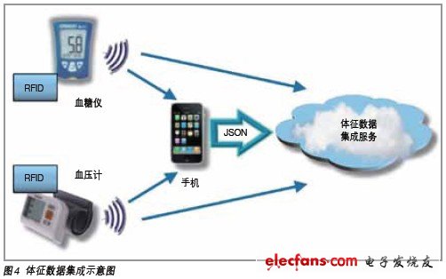 體征傳感集成服務 物聯(lián)網(wǎng)技術驅動的慢病管理與醫(yī)療監(jiān)控新范式